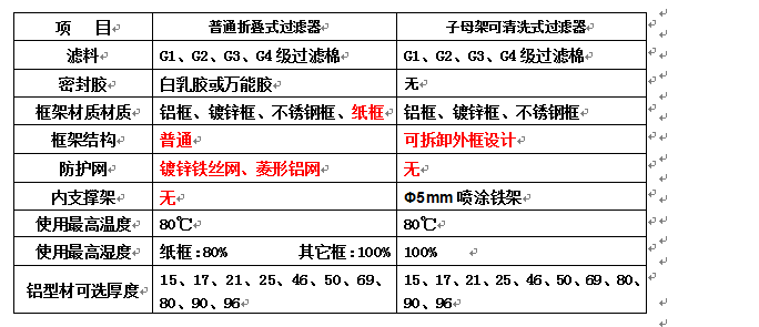 子母架可清洗空氣過濾器和普通折疊式初效空氣過濾器有什么區別？